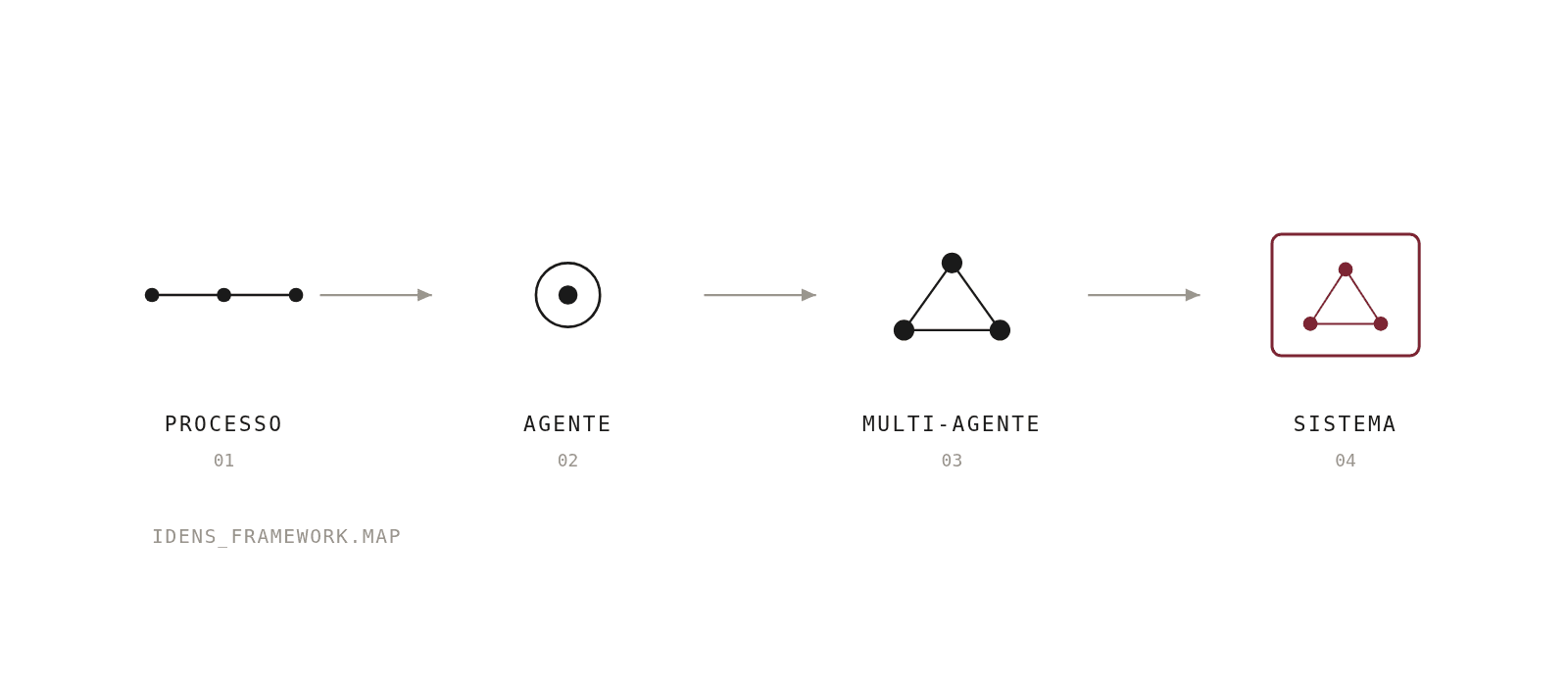 Idens Framework Map